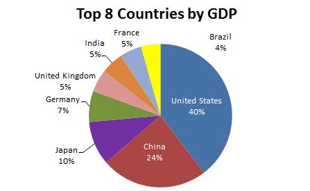 top8gdp